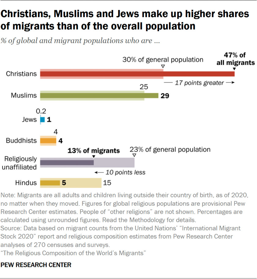 "Christians, Muslims and Jews make up higher shares of migrants than of the overall population" (Graphic courtesy Pew Research Center)